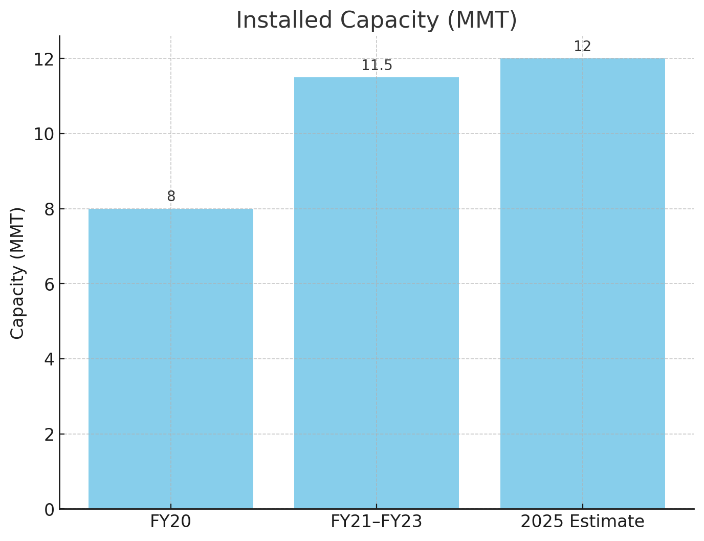 Industry Structure & Production Capacity