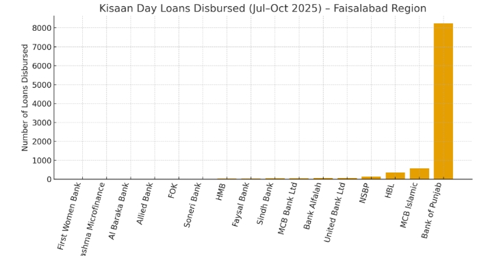 کسان ڈے کے تحت جولائی تا اکتوبر 2025 قرضہ جات کی تقسیم — فیصل آباد